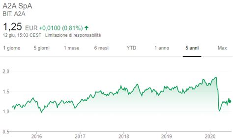 a2a borsa|Azioni A2A S.p.A. (A2A) .
